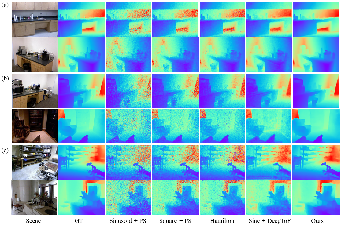 Figure 3. Overall comparisons with other iToF methods in three different noisy scenarios on NYU-V2 dataset.